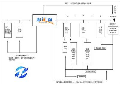 淘門(mén)通 打破壁壘，開(kāi)啟門(mén)業(yè)電商B2C新紀(jì)元